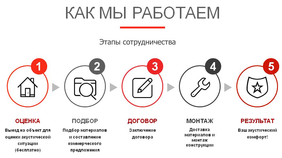 этапы сотрудничества